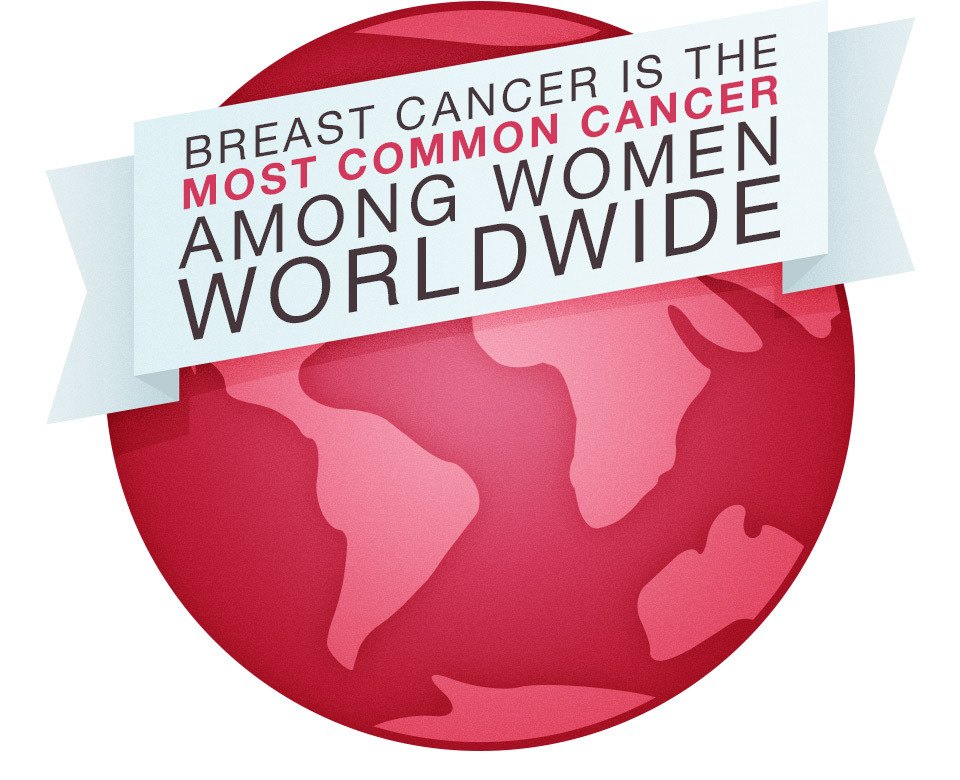 breast cancer facts most common cancer worldwide